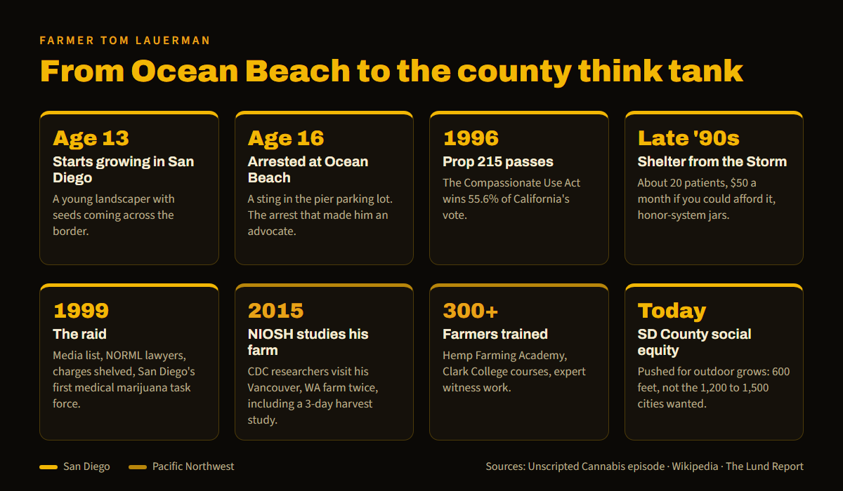 Timeline of Farmer Tom Lauerman's path: growing at 13 in San Diego, arrested at 16 at Ocean Beach, Prop 215 passes in 1996, the Shelter from the Storm collective of about 20 patients, the 1999 raid and San Diego's first medical marijuana task force, the 2015 NIOSH farm study in Washington, and today a San Diego County social equity applicant pushing for outdoor grows
